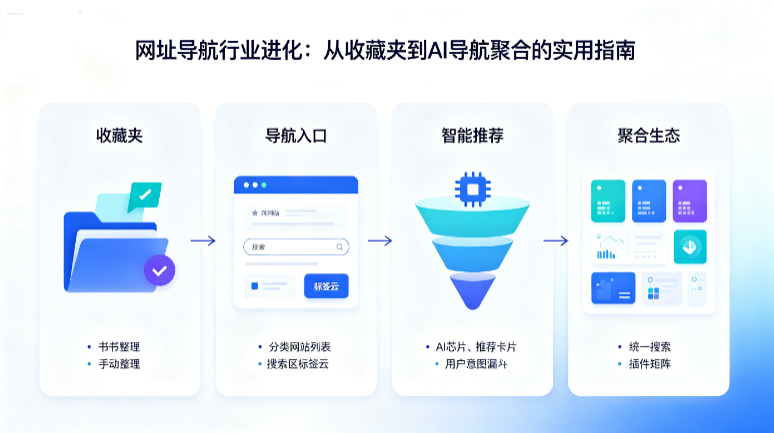 网址导航行业进化：从收藏夹到AI导航聚合的实用指南